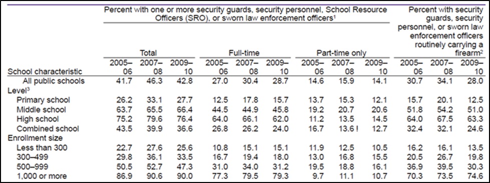 Percentage of public schools with one or more full-time or part-time security staff present at least once a week, and percentage of schools with security staff routinely carrying a firearm, by selected school characteristics: 2005–06, 2007–08, and 2009–10.] [5] 