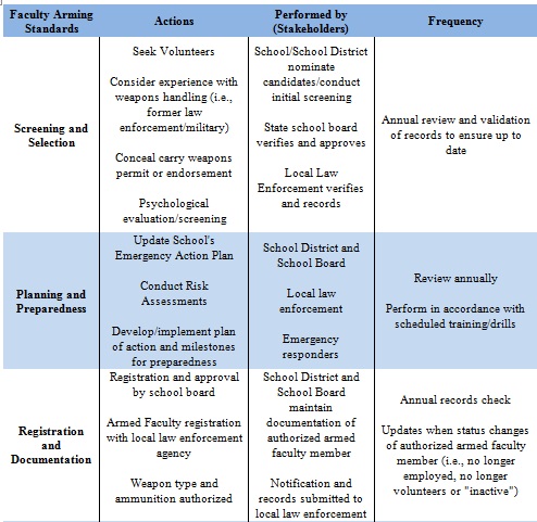 Figure 3. Faculty Arming Standard Requirements [8]