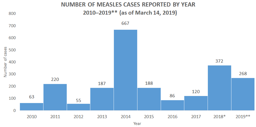 measles cases